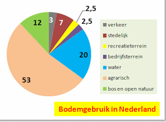 Bodemgebruik Nederland